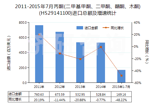2011-2015年7月丙酮(二甲基甲酮、二甲酮、醋酮、木酮)(HS29141100)進(jìn)口總額及增速統(tǒng)計(jì)